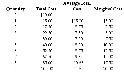 Table 12-3    Arnie sells basketballs in a perfectly competitive market. Table 12-3 summarizes Arnie's output per day (Q) , total cost (TC) , average total cost (ATC)  and marginal cost (MC) . -Refer to Table 12-3. What price (P)  will Arnie charge and how much profit will he earn if the market price of basketballs is $12.50? A)  Price and profit cannot be determined from the information given. B)  P = $12.50; profit = $52.50 C)  P = $12.50; profit = $22.50 D)  P = $20; profit = $75.00.