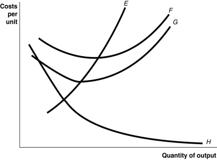 Figure 11-5   -Refer to Figure 11-5. Curve G approaches curve F because A)  marginal cost is above average variable costs. B)  average fixed cost falls as output rises. C)  fixed cost falls as capacity rises. D)  total cost falls as more and more is produced.
