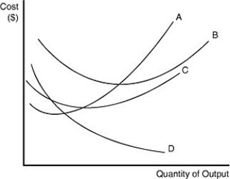 Figure 11-6   Figure 11-6 contains information about the short run cost structure of a firm. -Refer to Figure 11-6. In the figure above, which letter represents the average fixed cost curve? A)  A B)  B C)  C D)  D