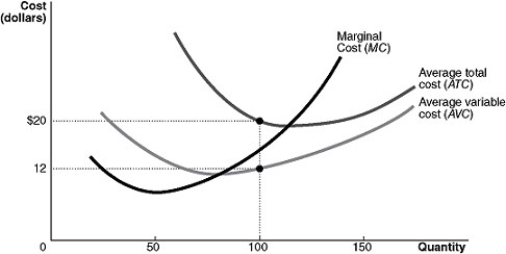 Figure 11-7   Figure 11-7 shows the cost structure for a firm. -Refer to Figure 11-7. When the output level is 100 units average fixed cost is A)  $12. B)  $8. C)  $4. D)  This cannot be determined from the diagram.
