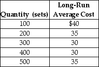 Table 11-8    Elegant Settings manufactures stainless steel cutlery. Table 11-8 shows the company's cost data. -Refer to Table 11-8. Elegant Settings experiences A)  economies of scale up to an output level of 400. B)  diminishing returns up to an output level of 400. C)  increasing returns beyond an output level of 400. D)  economies of scale at an output of 300 or less and diseconomies of scale at an output level above 400.
