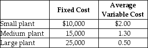 Table 11-9    -Refer to Table 11-9. Clock It To Me manufactures clock radios. The table above shows estimates of fixed cost per period and average variable cost for three possible plant sizes. a. You are employed as the company's cost accountant and have been asked to prepare cost estimates for various output levels for each of the three possible plant sizes. Record your calculations in the table below. Average Cost of Production    b. For each of the three output levels, which plant size will generate the lowest average total cost of production? c. Suppose the firm currently sells 8,000 clock radios per period (using the optimal plant size for this output level). Now, however, it has just secured a long-term contract to supply 20,000 clock radios per period. In the short run, what is the average total cost of producing 20,000 clock radios? Provide a numerical value based on your answer in part a. d. What happens to average total cost of production in the long run? Provide a numerical value based on your answer in part a.