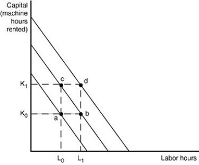Figure 11-17   -A firm's expansion path A)  is the same thing as its long-run average cost curve. B)  is a curve that shows a firm's cost-minimizing combination of inputs for every level of output, holding input prices constant. C)  shows the targeted growth rate in sales over the long run. D)  is a curve that shows expected profits at various price levels.