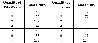 Table 10-1    Keegan has $30 to spend on Pita Wraps and Bubble Tea. The price of a Pita Wrap is $6 and the price of a glass of Bubble Tea is $3. Table 10-1 shows his total utility from different quantities of the two items. -Refer to Table 10-1. What is Keegan's optimal consumption bundle? A)  3 pita wraps and 3 bubble teas B)  3 pita wraps and 4 bubble teas C)  4 pita wraps and 2 bubble teas D)  5 pita wraps and 0 bubble teas
