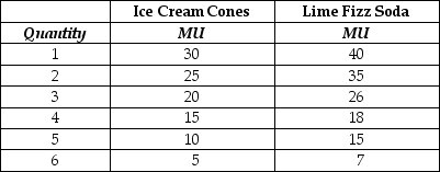 Table 10-3    -Refer to Table 10-3. The table above shows Lee's marginal utility from consuming ice cream cones and cans of Lime Fizz Soda. Select the phrase that completes the following statement.  We can determine the number of ice cream cones and cans of Lime Fizz Soda Lee should consume to maximize his utility A)  if we know what Lee's budget is.  B)  if we know what Lee's budget is and the price of an ice cream cone and the price of a can of Lime Fizz Soda.  C)  by adding up the marginal utilities for ice cream cones and Lime Fizz Soda.  D)  if we know the values of the marginal utility per dollar for ice cream cones and Lime Fizz Soda. 