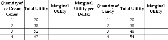 Lilly Davis has $5 per week to spend on any combination of ice cream and candy. The price of an ice cream cone is $2 and the price of a candy bar is $1. The table below shows Lilly's utility values. Use the table to answer the questions that follow the table.    a. Complete the table by filling in the blank spaces. b. Suppose Lilly purchases 2 ice cream cones and 1 candy bar. Is she consuming the optimal consumption bundle? If so, explain why. If not, what combination should she buy and why?