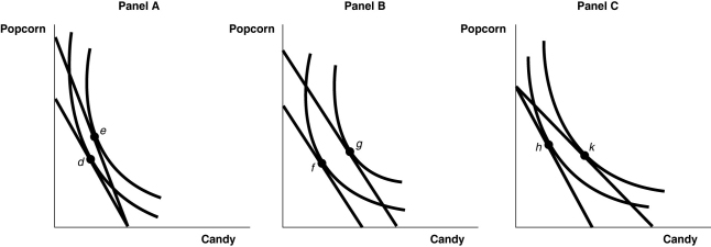 Figure 10-7   The above panels show various combinations of indifference curves and budget constraints for two products: Popcorn and Candy. -Refer to Figure 10-7. A change in the price of candy only is shown in A)  Panel A. B)  Panel B. C)  Panel C. D)  none of the above panels.