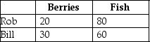 Table 9-4    Rob Crusoe and Bill Friday spent their week-long vacation on a desert island where they had to find and prepare their own food. Rob and Bill spent one day each fishing and picking berries. The table lists the pounds of output Rob and Bill produced. -Refer to Table 9-4. Use the table above to select the statement that accurately interprets the data in the table. A)  Bill has a greater opportunity cost than Rob for picking berries. B)  Bill's opportunity cost for catching fish is less than Rob's. C)  Rob has a greater opportunity cost than Bill for picking berries. D)  Bill's opportunity cost for picking berries and catching fish are both greater than Rob's.