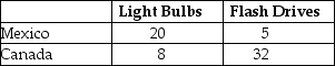 Table 9-9 Output Per Hour of Work    Table 9-9 shows the output per hour of work for light bulbs and flash drives in Mexico and in Canada. -Refer to Table 9-9. a. Which country has an absolute advantage in the production of both light bulbs and flash drives? b. Which country has a comparative advantage in the production of light bulbs? c. Which country has a comparative advantage in the production of flash drives?