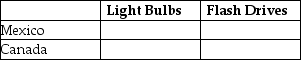 Table 9-9 Output Per Hour of Work    Table 9-9 shows the output per hour of work for light bulbs and flash drives in Mexico and in Canada. -Refer to Table 9-9. Fill in the following table with the opportunity costs of producing light bulbs and flash drives for Mexico and Canada.   