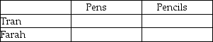 Table 9-10    Table 9-10 shows the output per week for pens and pencils by Tran and Farah. -Refer to Table 9-10. Fill in the following table with the opportunity costs of producing bows and arrows for Tran and Farah.   