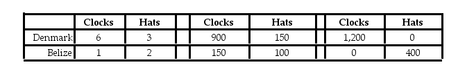 Table 9-11 Output per hour Production and Production of work Consumption without Trade with Trade    Denmark and Belize can produce both clocks and hats. Each country has a total of 200 available labor hours for the production of clocks and hats. Table 9-11 shows the output per hour of work, the production and consumption quantities without trade, and the production numbers with trade. -Refer to Table 9-11. Which country has a comparative advantage in producing hats? A)  Denmark B)  Belize C)  both countries D)  neither country