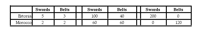 Table 9-12 Output per hour Production and Production of work Consumption without Trade with Trade    Estonia and Morocco can produce both swords and belts. Each country has a total of 40 available labor hours for the production of swords and belts. Table 9-12 shows the output per hour of work, the production and consumption quantities without trade, and the production numbers with trade. -Refer to Table 9-12. If the actual terms of trade are 1 belt for 1.5 swords and 50 belts are traded, how many belts will Estonia gain compared to the  without trade  numbers? A)  0 B)  10 C)  40 D)  50