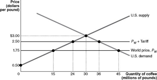 Figure 9-5   Suppose the U.S. government imposes a $0.75 per pound tariff on coffee imports. Figure 9-5 shows the impact of this tariff. -Refer to Figure 9-5. The tariff revenue collected by the government equals A)  $3 million. B)  $9 million. C)  $15.75 million. D)  $18.75 million.