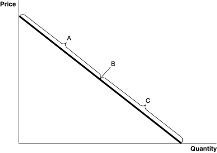 Figure 6-5   -Refer to Figure 6-5. The section of the demand curve labeled  A  represents A)  the inelastic section of the demand curve. B)  the unit-elastic section of the demand curve. C)  the elastic section of the demand curve. D)  the perfectly elastic section of the demand curve.