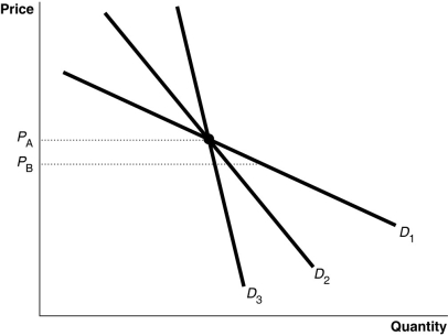 Figure 6-6   -Refer to Figure 6-6. As price falls from P<sub>A</sub> to P<sub>B</sub>, the quantity demanded increases the most along D<sub>1; </sub>therefore A)  D<sub>1 </sub>is unit elastic. B)  D<sub>1</sub> is more inelastic than D<sub>2 </sub>or D<sub>3</sub>. C)  D<sub>1</sub> is more elastic than D<sub>2 </sub>or D<sub>3</sub>. D)  D<sub>1</sub> is elastic at P<sub>A</sub> but inelastic at P<sub>B</sub>.