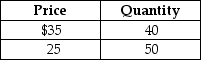 Table 6-1    -Refer to Table 6-1. Suppose you own a bookstore. You believe that you can sell 40 copies per day of the latest John Grisham novel when the price is $35. You consider lowering the price to $25 and believe this will increase the quantity sold to 50 books per day. Compute the price elasticity of demand using the midpoint formula and these data. Select the correct implication from your work. A)  The demand for the John Grisham book is inelastic. Revenue will fall if the price is lowered. B)  The demand for the John Grisham book is elastic. Revenue will rise if the price is lowered. C)  The demand for the John Grisham book is inelastic. Revenue will rise if the price is lowered. D)  The demand for the John Grisham book is elastic. Revenue will fall if the price is lowered.