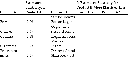 The estimated price elasticities of demand for the products listed in the table as  Product A  are from Table 6-2 in the text. Indicate whether the products listed as  Product B  will have a more elastic or less elastic demand than the corresponding Product A.   