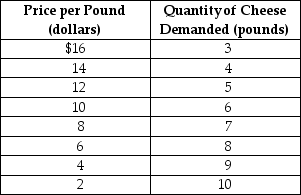 Table 6-3    -Refer to Table 6-3. Over what range of prices is the demand inelastic? A)  over the entire range of prices B)  between $12 and $16 C)  between $8 and $16 D)  between $2 and $8