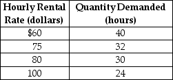Table 6-5    -Refer to Table 6-5. Katie Graham owns a kayak rental service in Santa Barbara. Table 6.5 shows her estimated demand schedule for kayak rentals per week. She would like to increase her sales revenue by changing the price she charges for rentals. At present she charges $75. Based on the information in the table, Katie A)  is not able to increase her revenue by changing her price because the demand for kayak rentals is unit elastic. B)  should lower her price to $60 to increase her revenue because the demand for kayak rentals is price elastic. C)  should raise her price to $80 to increase her revenue because the demand for kayak rentals is price inelastic. D)  should raise her price to earn the most revenue.