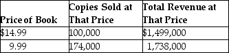 Table 6-6    -Refer to Table 6-6. Based on the data in the table and using the midpoint formula, between a price of $9.99 and $14.99, the price elasticity of demand for books is A)  -0.74. B)  -1.16. C)  -1.35. D)  -14.8.