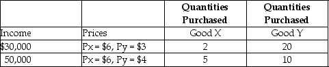 Table 6-7    -Refer to Table 6-7. a. Using the information in the table, calculate the income elasticity of demand for good X and characterize the good. Use the midpoint formula. b. Can you calculate the income elasticity of demand for good Y? If you can, show your calculation and characterize the good. If you cannot, explain why.