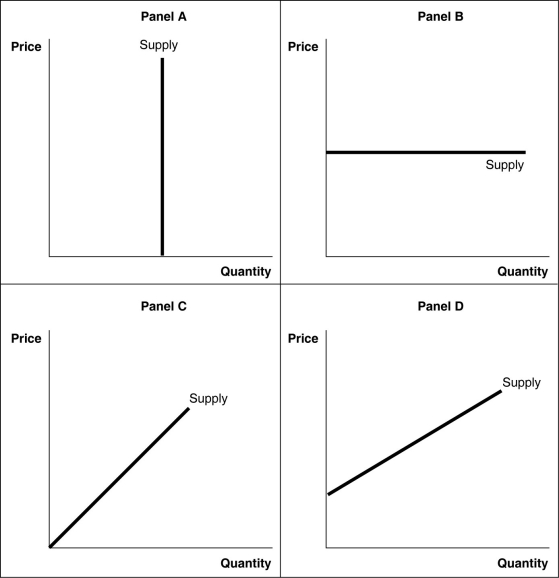Figure 6-10   -Refer to Figure 6-10. The supply curve on which price elasticity changes at every point is shown in A)  Panel A. B)  Panel B. C)  Panel C. D)  Panel D.
