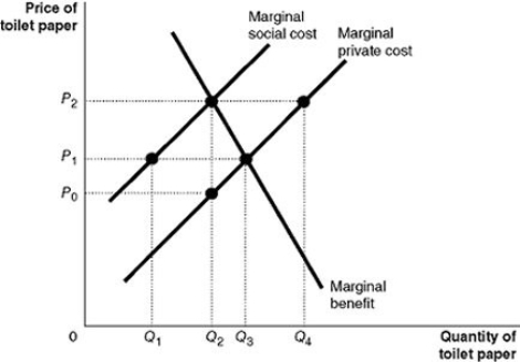 Figure 5-9   Companies producing toilet paper bleach the paper to make it white. The bleach is discharged into rivers and lakes and causes substantial environmental damage. Figure 5-9 illustrates the situation in the toilet paper market. -Refer to Figure 5-9. Let's suppose the government imposes a tax of $50 per unit of toilet paper to bring about the efficient level of production. What happens to the market price of toilet paper? A)  It rises by $50 per unit. B)  It rises by more than $50 per unit. C)  It rises by less than $50 per unit. D)  It remains the same because the tax is imposed on producers who create the externality.