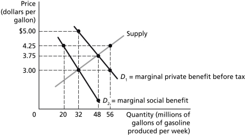 Figure 5-13   Figure 5-13 illustrates the market for gasoline before the government imposes a tax to bring about the efficient level of gasoline production. -Refer to Figure 5-13. The market equilibrium quantity of gasoline is ________ million gallons per month. A)  20 B)  32 C)  48 D)  56