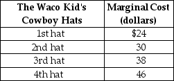 Table 4-3    -Refer to Table 4-3. The table above lists the marginal cost of cowboy hats by The Waco Kid, a firm that specializes in producing western wear. If the market price of The Waco Kid's cowboy hats is $40, A)  The Waco Kid will produce four hats. B)  producer surplus from the first hat is $40. C)  producer surplus will equal $28. D)  there will be a surplus; as a result, the price will fall to $24.