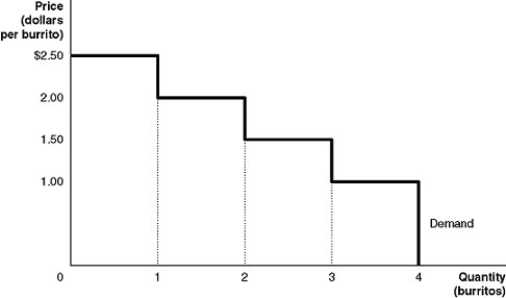 <strong>Figure 4-1   Figure 4-1 shows Arnold's demand curve for burritos. Refer to Figure 4-1. Arnold's marginal benefit from consuming the fourth burrito is</strong> A) $0. B) $1.00. C) $2.50. D) $3.00. <div style=padding-top: 35px> 