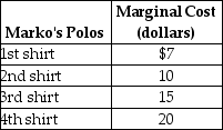 Table 4-6    -Refer to Table 4-6. The table above lists the marginal cost of polo shirts by Marko's, a firm that specializes in producing men's clothing. If the price of polo shirts increases from $15 to $20, A)  consumers will buy no polo shirts. B)  the marginal cost of producing the third polo shirt will increase to $20. C)  producer surplus will rise from $13 to $28. D)  there will be a surplus of polo shirts.