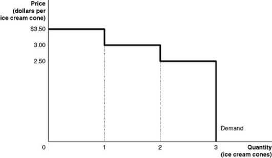 Figure 4-3   Figure 4-3 shows Kendra's demand curve for ice cream cones. -Refer to Figure 4-3. Kendra's marginal benefit from consuming the third ice cream cone is A)  $13.00. B)  $2.50. C)  $1.50. D)  $0.50.
