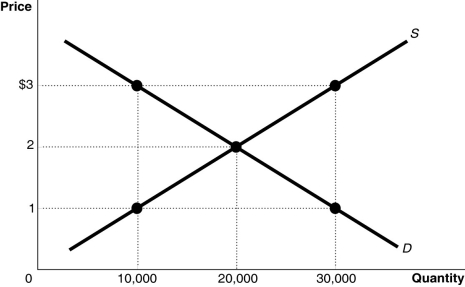 Figure 4-7   -Refer to Figure 4-7. The figure above represents the market for iced tea. Assume that this is a competitive market. If 10,000 units of iced tea are sold A)  the deadweight loss is equal to economic surplus. B)  producer surplus equals consumer surplus. C)  the marginal benefit of each of the 10,000 units of iced tea equals $3. D)  marginal benefit is less than marginal cost.