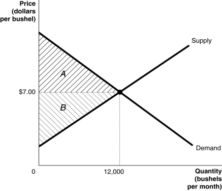 The graph below represents the market for alfalfa. The market price is $7.00 per bushel. Identify the areas representing consumer surplus, producer surplus, and economic surplus.  