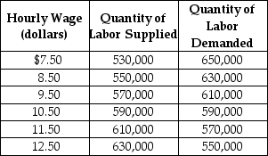 Table 4-7    Table 4-7 shows the demand and supply schedules for the labor market in the city of Pixley. -Refer to Table 4-7. If a minimum wage of $12.50 is mandated, there will be a A)  shortage of 40,000 units of labor. B)  surplus of 40,000 units of labor. C)  shortage of 80,000 units of labor. D)  surplus of 80,000 units of labor.