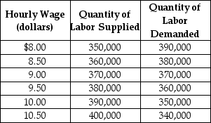 Table 4-8    Table 4-8 shows the demand and supply schedules for the low-skilled labor market in the city of Westover. -Refer to Table 4-8. If a minimum wage of $10.50 is mandated there will be a A)  shortage of 30,000 units of labor. B)  surplus of 30,000 units of labor. C)  shortage of 60,000 units of labor. D)  surplus of 60,000 units of labor.