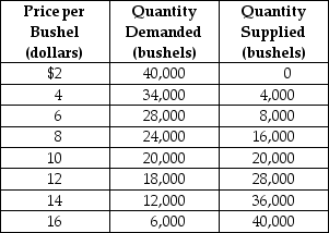 Table 4-9    Table 4-9 above contains information about the corn market. Answer the following questions based on this table. -Refer to Table 4-9. An agricultural price floor is a price that the government guarantees farmers will receive for a particular crop. Suppose the federal government sets a price floor for corn at $12 per bushel. a. What is the amount of shortage or surplus in the corn market as result of the price floor? b. If the government agrees to purchase any surplus output at $12, how much will it cost the government? c. If the government buys all of the farmers' output at the floor price, how many bushels of corn will it have to purchase and how much will it cost the government? d. Suppose the government buys up all of the farmers' output at the floor price and then sells the output to consumers at whatever price it can get. Under this scheme, what is the price at which the government will be able to sell off all of the output it had purchased from farmers? What is the revenue received from the government's sale? e. In this problem we have considered two government schemes: (1) a price floor is established and the government purchases any excess output and (2) the government buys all the farmers' output at the floor price and resells at whatever price it can get. Which scheme will taxpayers prefer? f. Consider again the two schemes. Which scheme will the farmers prefer? g. Consider again the two schemes. Which scheme will corn buyers prefer?