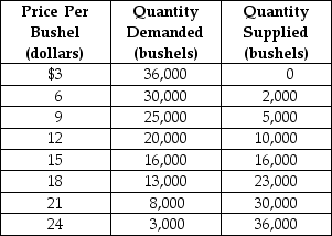 Table 4-10    Table 4-10 above contains information about the wheat market. Answer the following questions based on this table. -Refer to Table 4-10. An agricultural price floor is a price that the government guarantees farmers will receive for a particular crop. Suppose the federal government sets a price floor for wheat at $21 per bushel. a. What is the amount of shortage or surplus in the wheat market as result of the price floor? b. If the government agrees to purchase any surplus output at $21, how much will it cost the government? c. If the government buys all of the farmers' output at the floor price, how many bushels of wheat will it have to purchase and how much will it cost the government? d. Suppose the government buys up all of the farmers' output at the floor price and then sells the output to consumers at whatever price it can get. Under this scheme, what is the price at which the government will be able to sell off all of the output it had purchased from farmers? What is the revenue received from the government's sale? e. In this problem we have considered two government schemes: (1) a price floor is established and the government purchases any excess output and (2) the government buys all the farmers' output at the floor price and resells at whatever price it can get. Which scheme will taxpayers prefer? f. Consider again the two schemes. Which scheme will the farmers prefer? g. Consider again the two schemes. Which scheme will wheat buyers prefer?