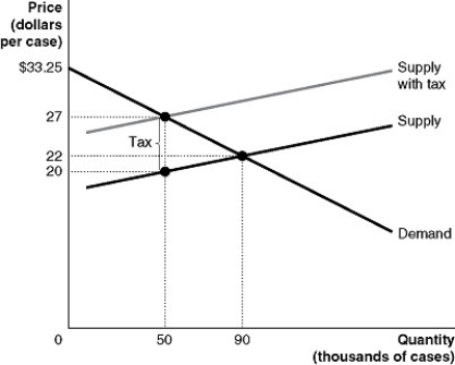 Figure 4-15   Figure 4-15 shows the market for beer. The government plans to impose a per-unit tax in this market. -Refer to Figure 4-15. For each unit sold, the price sellers receive after the tax (net of tax)  is A)  $20. B)  $22. C)  $27. D)  $32.