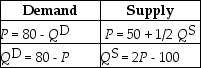 Table 4-11    -Refer to Table 4-11. The equations above describe the demand and supply for Chef Ernie's Sushi-on-a-Stick. The equilibrium price and quantity for Chef Ernie's sushi are $60 and 20 thousand units. What is the value of economic surplus in this market? A)  $300 thousand B)  $600 thousand C)  $1,200 thousand D)  $1,600 thousand