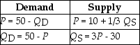 Table 4-13    -Refer to Table 4-13. The equations above describe the demand and supply for Aunt Maud's Premium Hand Lotion. The equilibrium price and quantity for Aunt Maud's lotion are $20 and 30 thousand units. What is the value of consumer surplus? A)  $300 thousand B)  $450 thousand C)  $900 thousand D)  $1,500 thousand