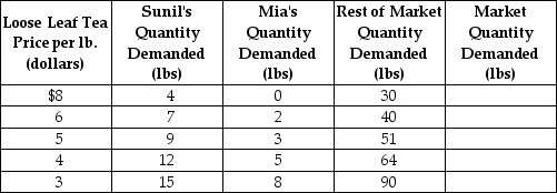 Table 3-1    -Refer to Table 3-1. The table above shows the demand schedules for loose-leaf tea of two individuals (Sunil and Mia)  and the rest of the market. If the price of loose-leaf tea rises from $3 to $4, the market quantity demanded would A)  decrease by 32 lbs. B)  increase by 64 lbs. C)  increase by 32 lbs. D)  decrease by 64 lbs.
