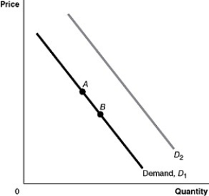 Figure 3-1   -Refer to Figure 3-1. A decrease population would be represented by a movement from A)  A to B. B)  B to A. C)  D<sub>1</sub> to D<sub>2</sub>. D)  D<sub>2 </sub>to D<sub>1</sub>.