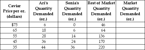 Table 3-2    -Refer to Table 3-2. The table above shows the demand schedules for caviar of two individuals (Ari and Sonia)  and the rest of the market. At a price of $75, the quantity demanded in the market would be A)  6 oz. B)  46 oz. C)  52 oz. D)  127 oz.
