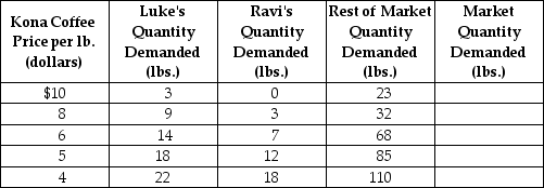 Table 3-3    -Refer to Table 3-3. The table above shows the demand schedules for Kona coffee of two individuals (Luke and Ravi)  and the rest of the market. At a price of $6, the quantity demanded in the market would be A)  36 lbs. B)  68 lbs. C)  89 lbs. D)  123 lbs.