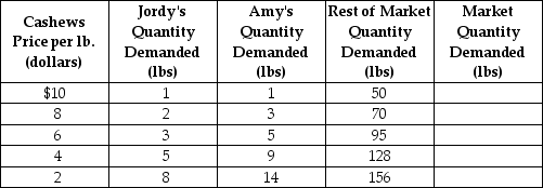 Table 3-4    -Refer to Table 3-4. The table above shows the demand schedules for cashews of two individuals (Jordy and Amy)  and the rest of the market. At a price of $10, the quantity demanded in the market would be A)  2 lbs. B)  48 lbs. C)  50 lbs. D)  52 lbs.