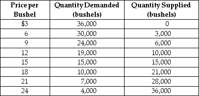 Table 3-5    -Refer to Table 3-5. The table contains information about the corn market. Use the table to answer the following questions. a. What are the equilibrium price and quantity of corn? b. Suppose the prevailing price is $9 per bushel. Is there a shortage or a surplus in the market? c. What is the quantity of the shortage or surplus? d. How many bushels will be sold if the market price is $9 per bushel? e. If the market price is $9 per bushel, what must happen to restore equilibrium in the market? f. At what price will suppliers be able to sell 24,000 bushels of corn? g. Suppose the market price is $21 per bushel. Is there a shortage or a surplus in the market? h. What is the quantity of the shortage or surplus? i. How many bushels will be sold if the market price is $21 per bushel? j. If the market price is $21 per bushel, what must happen to restore equilibrium in the market?