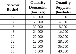 Table 3-6    -Refer to Table 3-6. The table contains information about the sorghum market. Use the table to answer the following questions. a. What are the equilibrium price and quantity of sorghum? b. Suppose the prevailing price is $6 per bushel. Is there a shortage or a surplus in the market? c. What is the quantity of the shortage or surplus? d. How many bushels will be sold if the market price is $6 per bushel? e. If the market price is $6 per bushel, what must happen to restore equilibrium in the market? f. At what price will suppliers be able to sell 36,000 bushels of sorghum? g. Suppose the market price is $14 per bushel. Is there a shortage or a surplus in the market? h. What is the quantity of the shortage or surplus? i. How many bushels will be sold if the market price is $14 per bushel? j. If the market price is $14 per bushel, what must happen to restore equilibrium in the market?