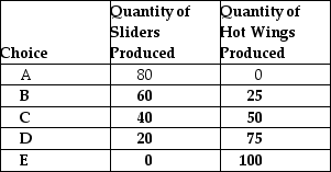 Table 2-4 Production Choices for Dina's Diner    -Refer to Table 2-4. Assume Dina's Diner only produces sliders and hot wings. A combination of 40 sliders and 50 hot wings would appear A)  along Dina's production possibilities frontier. B)  inside Dina's production possibilities frontier. C)  outside Dina's production possibilities frontier. D)  at the vertical intercept of Dina's production possibilities frontier.